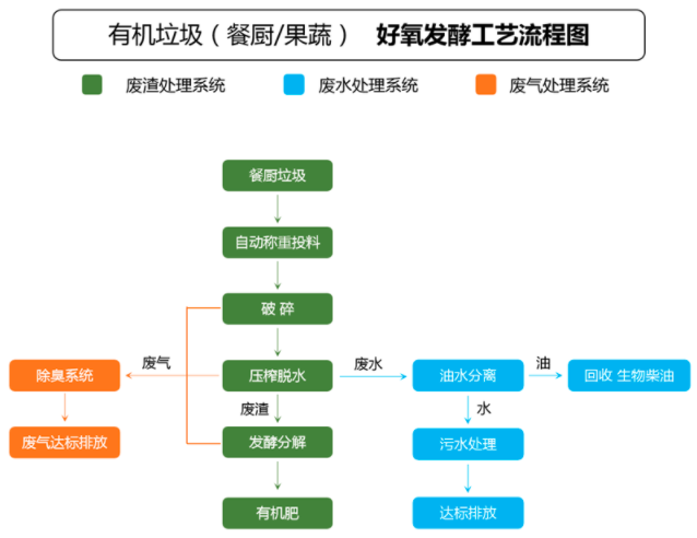 餐廚垃圾發(fā)酵.png